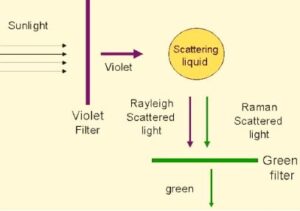 Raman Effect